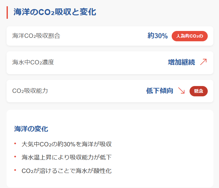海洋のCO₂吸収と変化