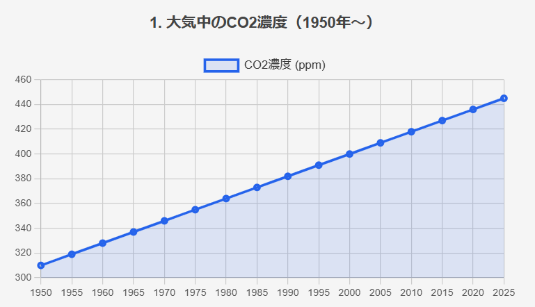 地球温暖化グラフ①