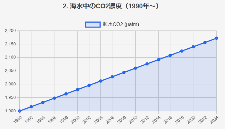 地球温暖化グラフ②