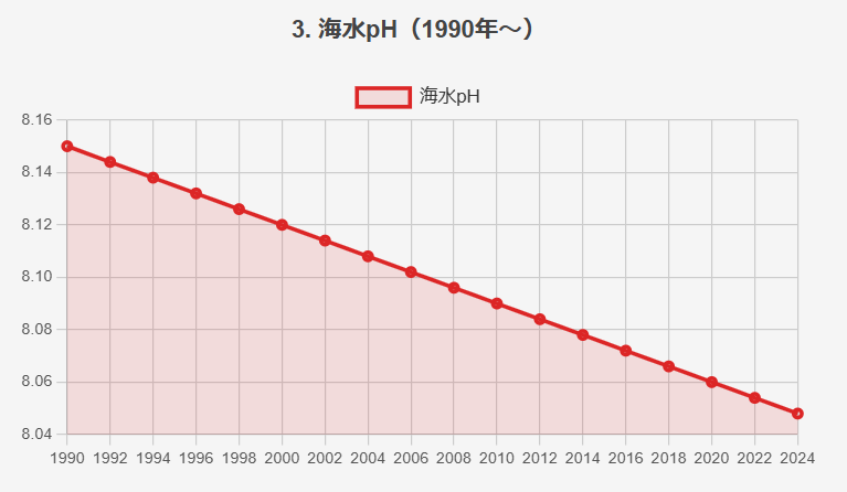 地球温暖化グラフ③