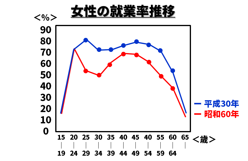 日本の女性の年度別年齢別就業率推移グラフ