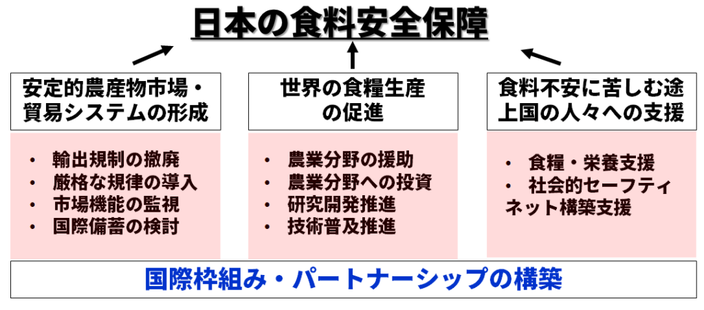 日本の食料安全保障の図解