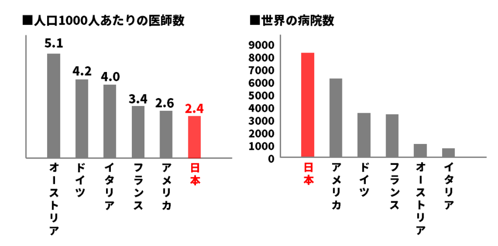 日本の医師数と病院数グラフ