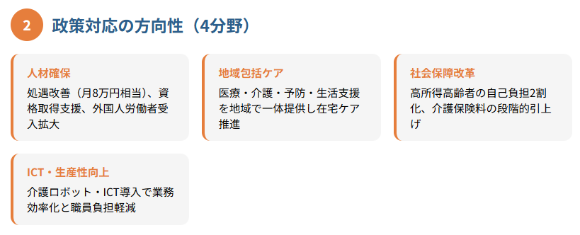 2. 政策対応の方向性（4分野）