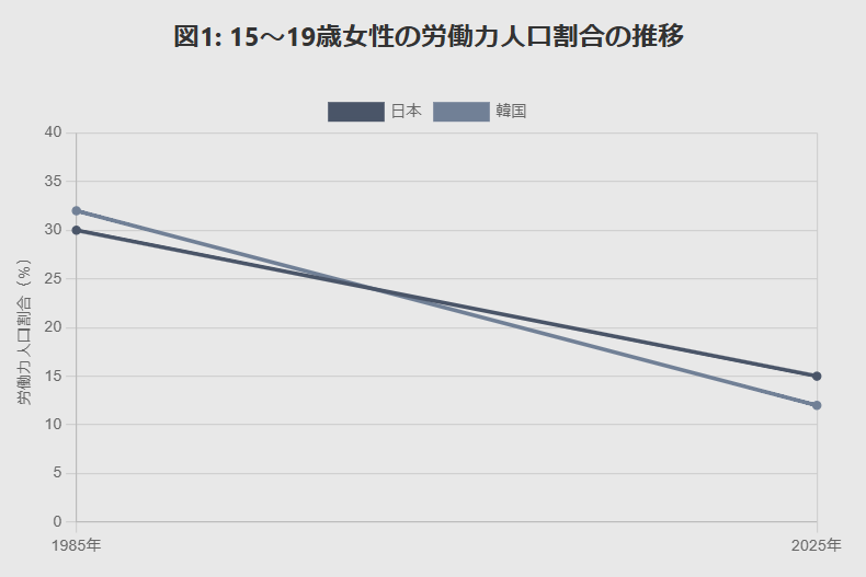 女性の年齢別労働力率1