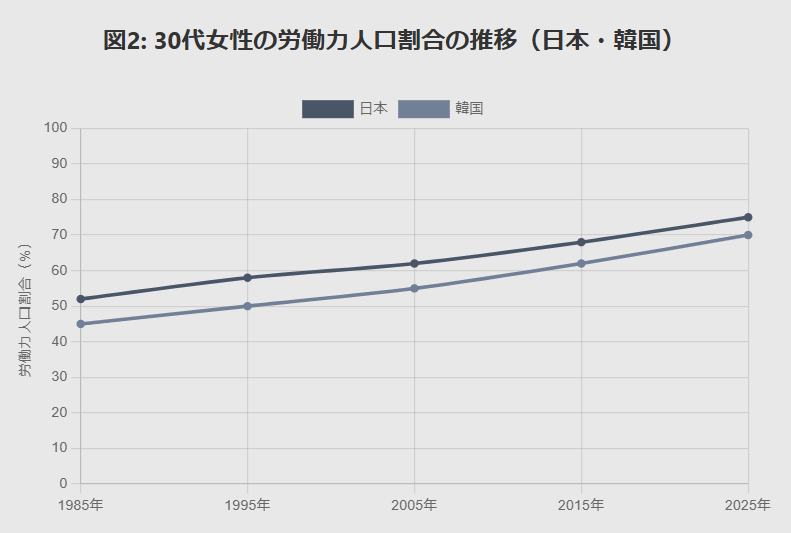 女性の年齢別労働力率2