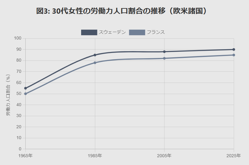 女性の年齢別労働力率3