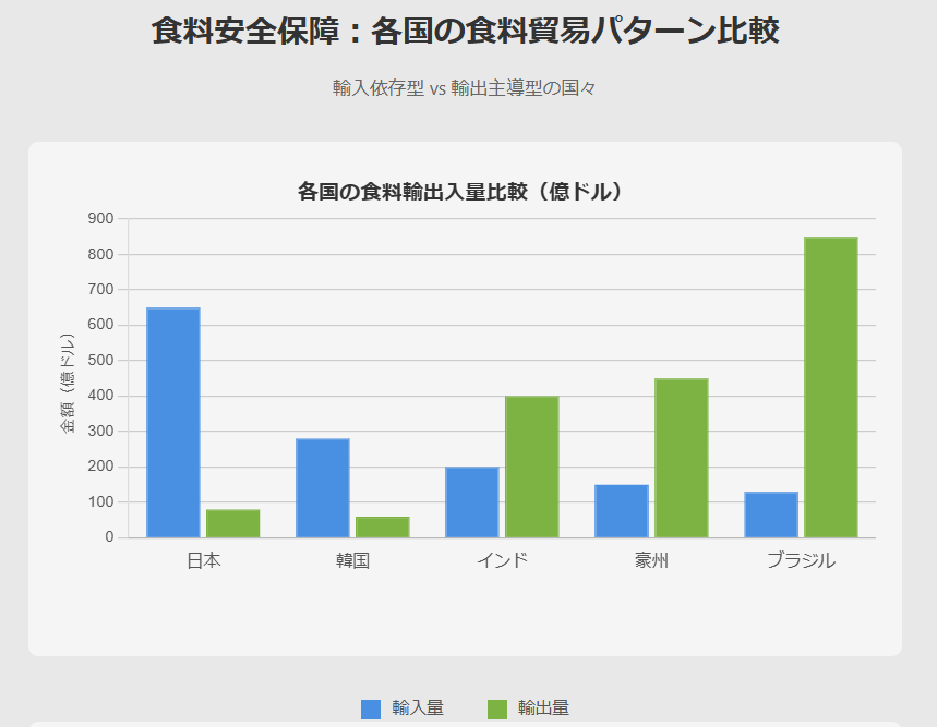食料安全保障グラフ①