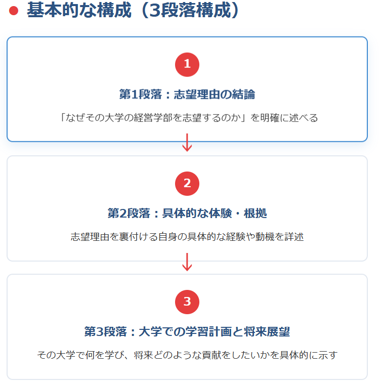 志望理由書の構成（一般例）