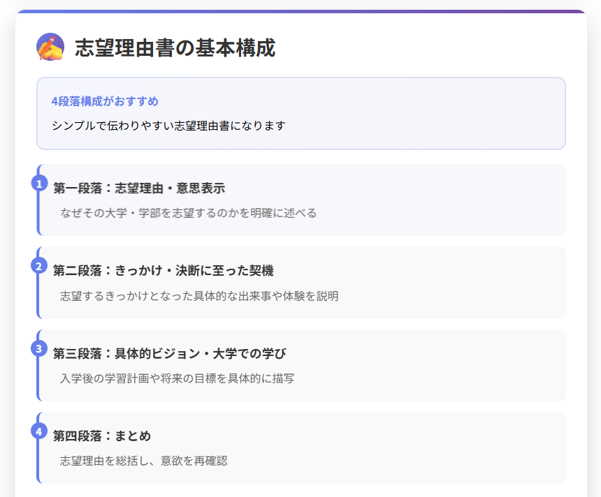 志望理由書の構成図解