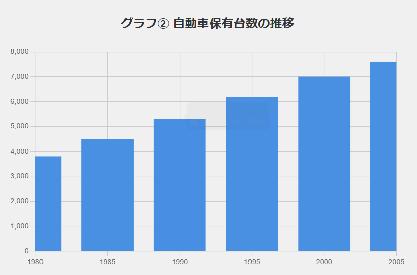 グラフ②より、自動車保有台数
