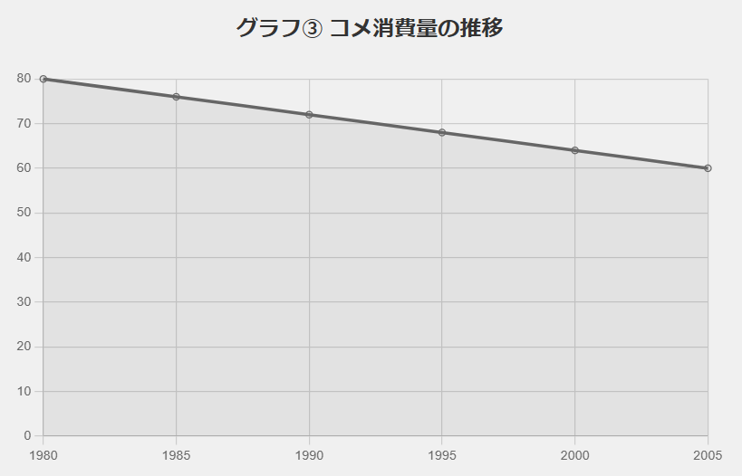 グラフ③からは、コメの消費量