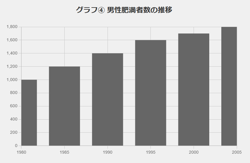 グラフ④においては、男性の肥満者数