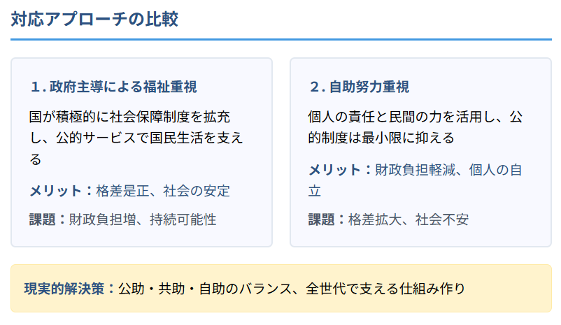 政府主導による福祉を重視する立場