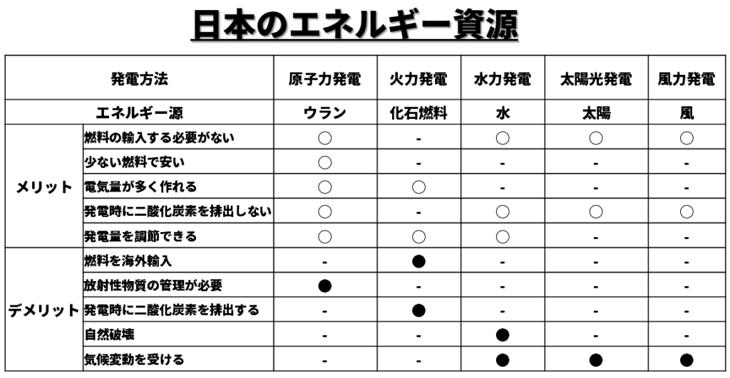 日本のエネルギー資源