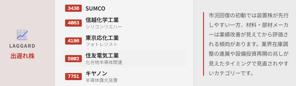 半導体出遅れ株（テーマ性はあるが株価上昇が限定的な銘柄）