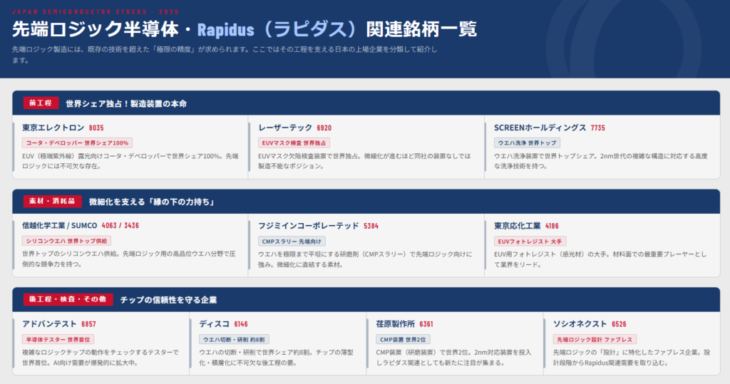 先端ロジック半導体・Rapidus(ラピダス)関連銘柄一覧