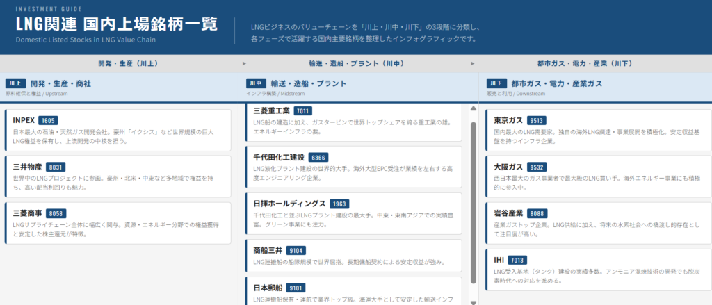 LNG関連の国内上場銘柄一覧