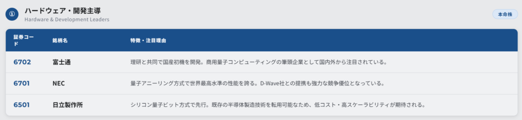 量子コンピュータハードウェア・開発主導（本命株）